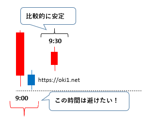 投資に最適な時間