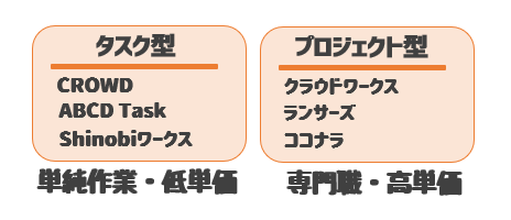 データ入力副業クラウドワーク形式