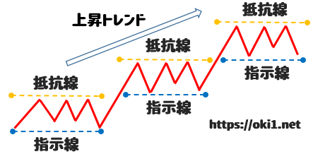 FX デイトレードにおける抵抗線と支持線