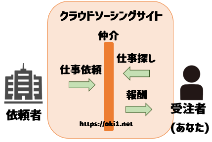 楽天超ミニバイトの仕組み