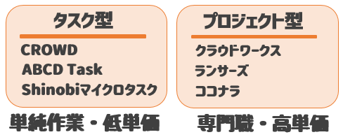 楽天超ミニバイトはタスク型に分類