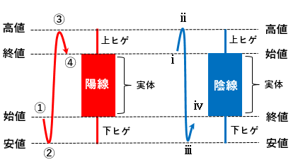 ローソク足の陽線と陰線の図解