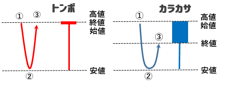 ローソク足を使った5円抜き戦略(トンボ・カラカサ)