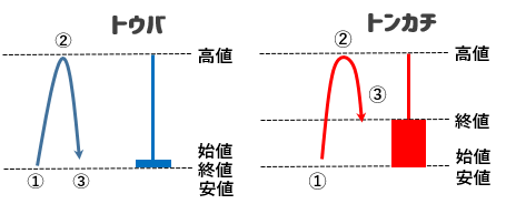 ローソク足を使った5円抜き戦略(トウバ・トンカチ)