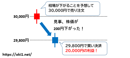 日経225先物の売りから入る仕組み
