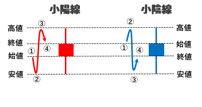 小陽線・小陰線の図解