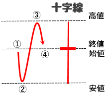 十字線の図解