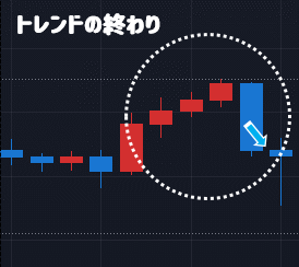 上昇トレンドの終わり