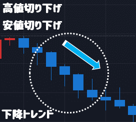 高値切り下げ・安値切り下げで下降トレンド