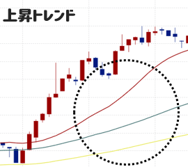 上昇トレンドでの移動平均線