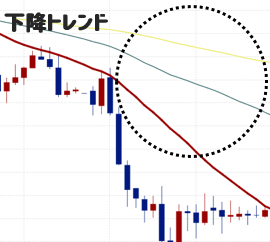 下降トレンドでの移動平均線