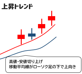 上昇トレンドの定義