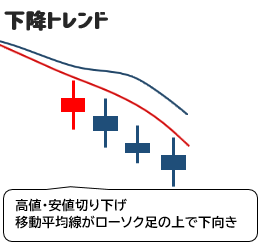 下降トレンドの定義