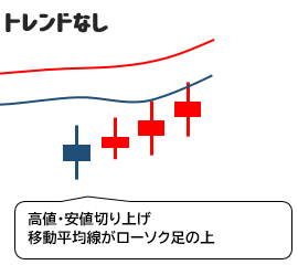高値切り上げでも移動平均線がローソク足の上なのでトレンドなし