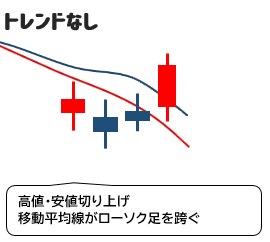 ローソク足が移動平均線を跨ぐ時はトレンドなし