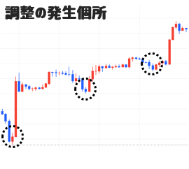 トレンドにおける調整の発生