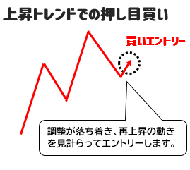 上昇トレンドでの正しい押し目買い