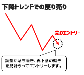 下降トレンドでの正しい戻り売り