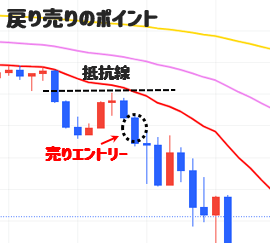 戻り売りのポイント