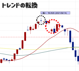トレンドの転換時
