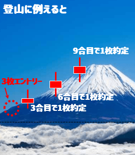 登山に例えて五月雨式トレードを紹介
