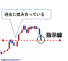 支持線で調整の位置を予想