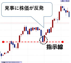 予想した支持線が押し目買いのポイントになった