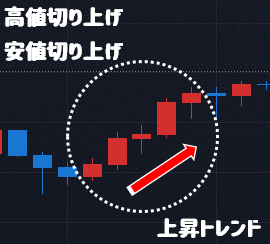 ローソク足の高値切り上げ・安値切り上げ