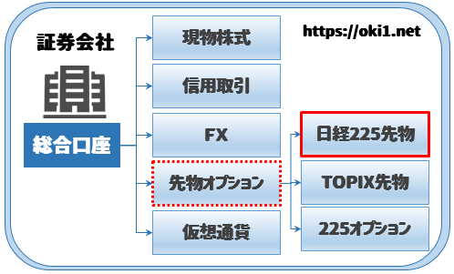 証券総合口座の図解