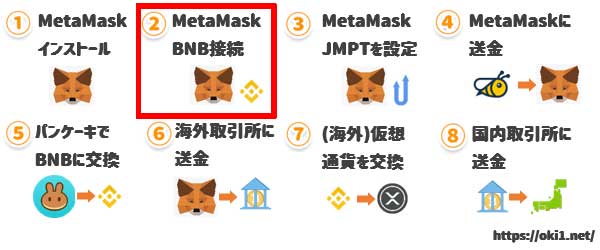 MetaMaskからBNBに接続設定