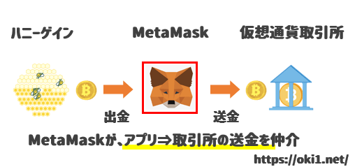 MetaMaskの役割について説明